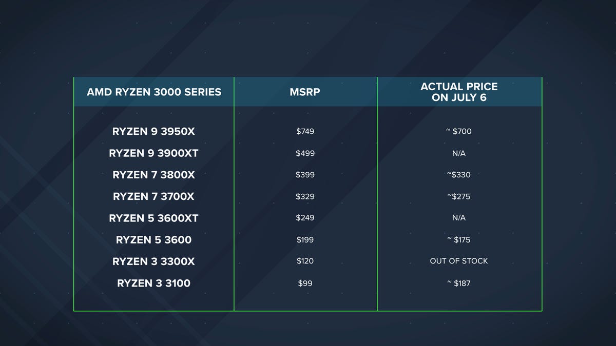 3rd Gen Ryzen Product Stack